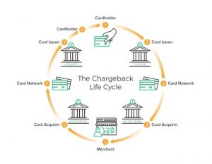 How to chargeback paypal friends and family payments